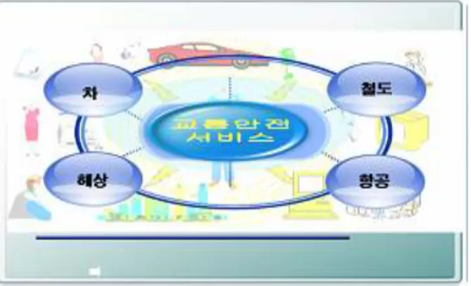 그림 1. 운송 안전 서비스의 종류(The Type of transportation safety service) 데서 출발하였다. 2000년 이후로 전 세계 통신 시장 은 성장의 어려움에 직면하고 있다