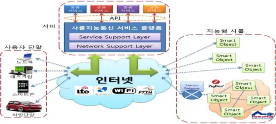 그림 2. 사물 지능 통신 서비스(M2M Service)[4]