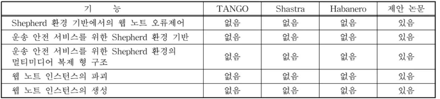 표 1. Shepherd 환경 기반에서의 기능 비교 (Function Comparison based on Shepherd Environment)