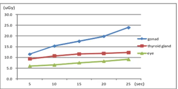 Fig.  15  Ceiling  and  tables  and  graphs  lateral  shielding   entrance  dose  at  hourly