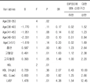 Table  11.  Multiple  logistic  regression  analysis  by  factor