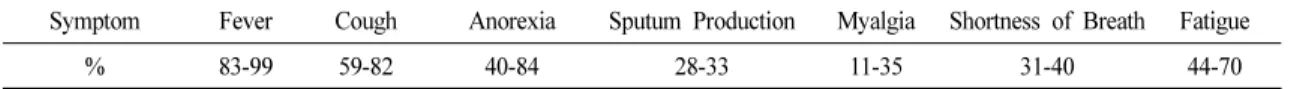 Table 1. Symptoms COVID-19 Patients [12-14]