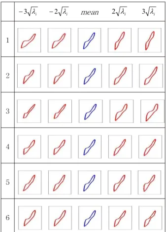 Fig. 2.The mean shape model of hippocampus. l i3- - 2 l i mean 2 l i 3 l i1 2 3 4 5 6