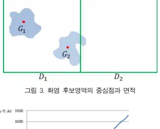 그림 3. 화염 후보영역의 중심점과 면적 그림 4. 화염 영역과 비화염 영역의 누적 면적 변화량 그래프 표 1. 실험 영상 목록동영상전체프레임 화염 프레임 설 명Movie 1153153 고속도로 사고 영상Movie 2220220산불 영상Movie 3752650실외 화로 영상Movie 4352352야간 화재 영상Movie 5246246 나무가 타고 있는 영상Movie 64030일반 영상낸다.그러므로 본 논문에서는, 영상을 32×32 크기의블록으로 분할하고,