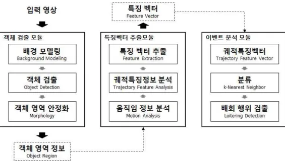 그림 1. 제안하는 배회행위 검출 흐름도 (a) 입력 영상 (b) 상위 임계영상 (c) 하위 임계영상 (d) 객체검출 결과 그림 2. 평균 배경모델 학습을 통한 객체검출 결과3