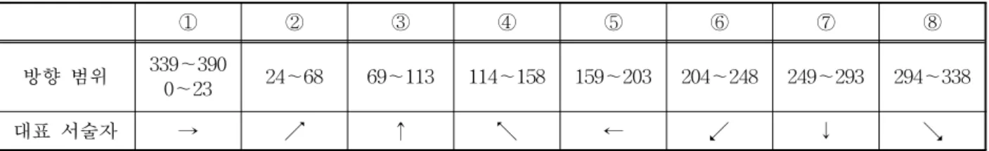 표 2. 이동객체의 움직임 양자화 ① ② ③ ④ ⑤ ⑥ ⑦ ⑧ 방향 범위 339～390 0～23 24～68 69～113 114～158 159～203 204～248 249～293 294～338 대표 서술자 → ↗ ↑ ↖ ← ↙ ￬ ↘ 표 3
