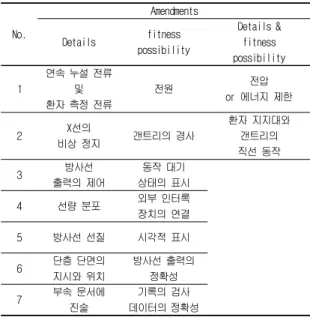 Table  2.  Check  list  of  Withdrawn  And  Additional
