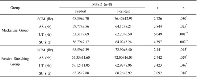 Table 2. Comparison of the Changes in the Median Frequency in the McKenzie Group and Passive Stretching Group
