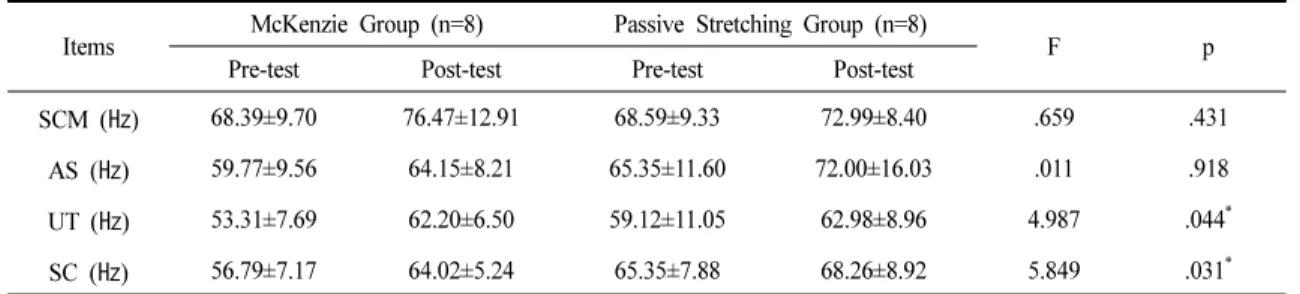 Table 5. Comparison of the Changes in NDI Between the Two Groups