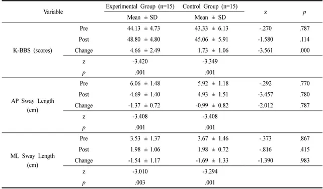 Table 2. Comparison of the Balance Variables Within the Group and Between Groups