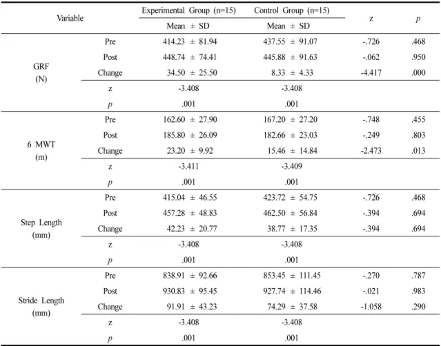 Table 3. Comparison of the Gait Variables Within the Group and Between the Groups 