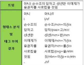 표 1. 트윗의 형태소 분석 및 태그 부여 표 2. 일반적인 검색 키워드 집합기, 극성 분류기로 구성된다.각 컴포넌트를 분석과정의 순서대로 살펴보면 다음과 같다.① 시스템은 데이터베이스의 계정 테이블에 미리정의된 사용자의 계정 정보 중 ID를 검색 API의 조건으로 하여 타임라인에 존재하는 모든 트윗을 수집한다