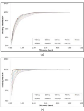Fig.  3.  shielding  rate  as  a  function  of  material  thickness (a)  Barium  compound  and  (b)  Lead.