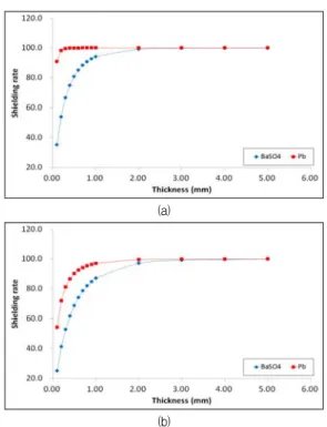 Fig.  4.  shielding  rate  as  a  function  of  material  thickness (a)  40  kVp  and  (b)  100  keV.