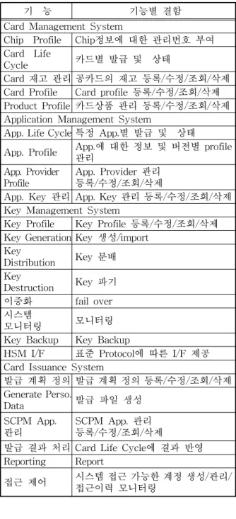 표 2. SCMS의 기능별 결함 리스트