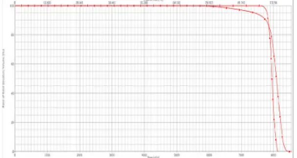 Fig.  5.  Dose  volume  histogram  of  PTV  on  IMRT  versus  4  portal  RT.(IMRT:  square  dots,  4  Portal  RT:  triangle  dot)