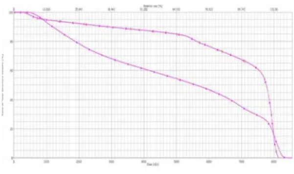 Fig.  6.  Dose  volume  histogram  of  bowel  dose  on  IMRT  versus  4  portal  RT.(IMRT:  Square  dots,  4  Portal  RT:  Triangle 