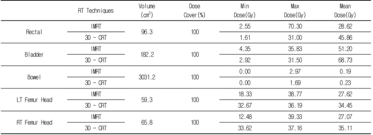 Table  2.  Information  on  Normal  Tissue  of  IMRT  and  4  Portal  RT.