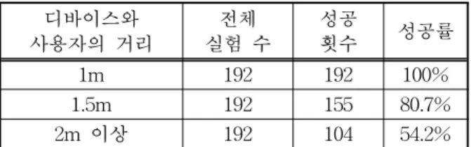 표 3. 디바이스와 사용자의 거리 디바이스와 사용자의 거리 전체 실험 수 성공횟수 성공률 1m 192 192 100% 1.5m 192 155 80.7% 2m 이상 192 104 54.2% 표 4