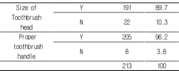 Table  3.  Understanding  for  fluoride  and  the  Keeping  of  the  toothbrush 4.  아동들의  구강건강상태 4.1  구강관리행태와    유치치아우식  상태    아침  식사  전에  칫솔질을  한  아동의  경우  우식경험 유치지수(dt)가  2.78±5.43으로  가장  높게  나타났다 (p<0.01) 간식  후  칫솔질을  하는  경우  처치유치지수(ft)가  0.15±0.489 