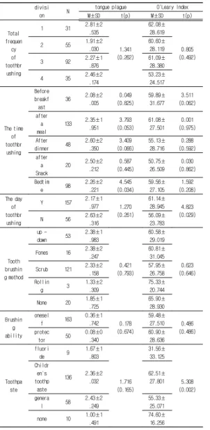 Table  7.  Tooth-brushing  frequency  and  the  performance  of  the  oral  hygiene
