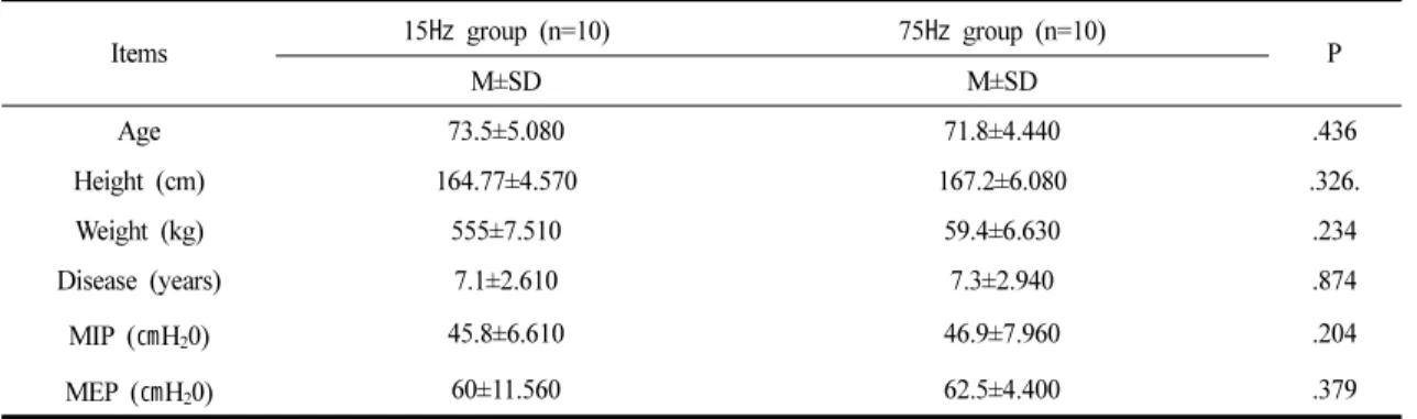 Table 1. General Characteristics