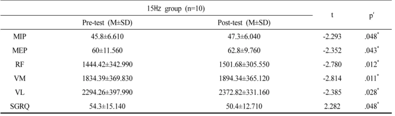 Table 2. Comparison of the Change in the 15  Group