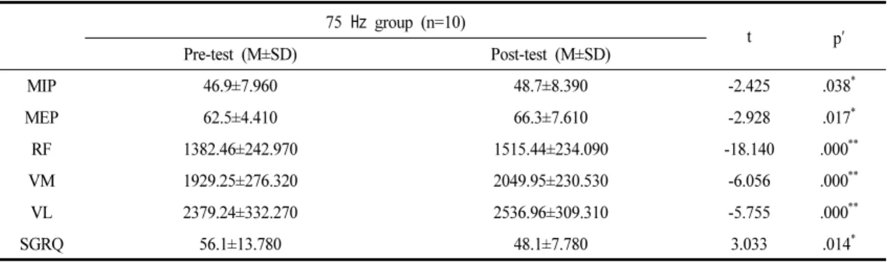 Table 4. Comparison of the Change between the Groups75  ㎐ group (n=10) t p ′Pre-test (M±SD)Post-test (M±SD)MIP46.9±7.96048.7±8.390-2.425 .038 *MEP62.5±4.41066.3±7.610-2.928.017*RF1382.46±242.9701515.44±234.090-18.140.000 **VM1929.25±276.3202049.95±230.530-