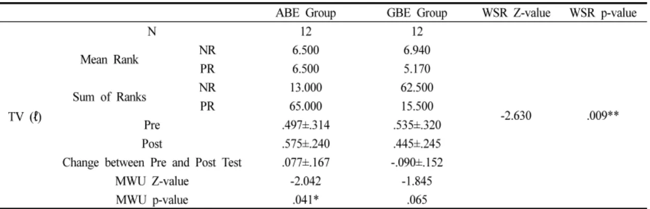 Table 9. Comparison of the TV during the Intervention in the ABE and GBE Groups