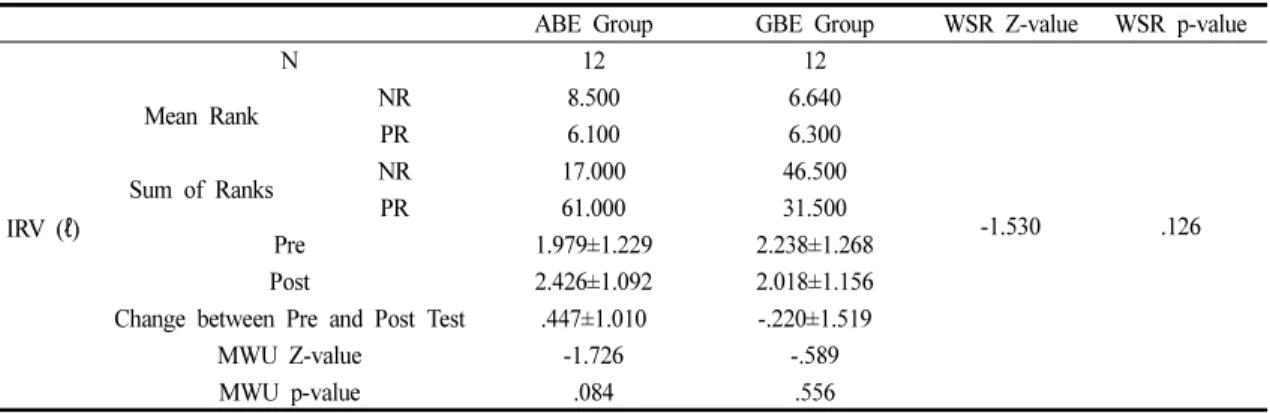 Table 10. Comparison of the IRV during the Intervention in the ABE and GBE Groups