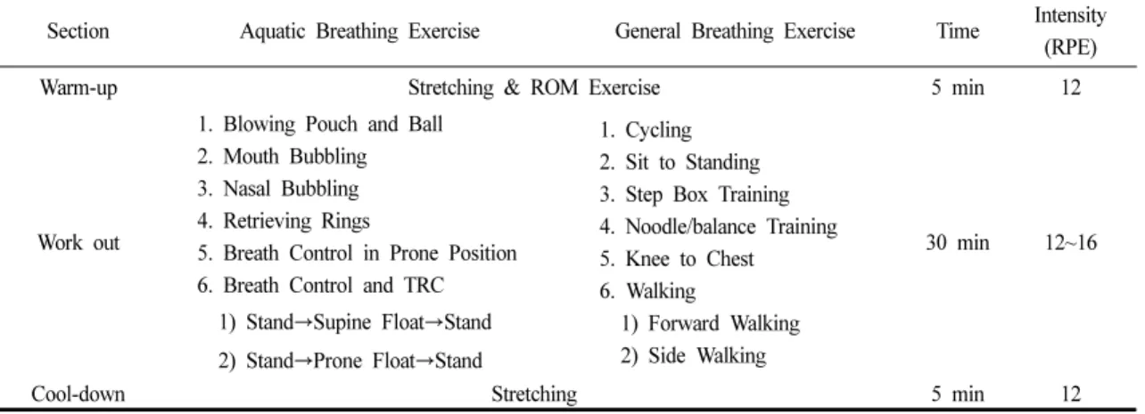 Table 2. Description of the Aquatic Exercise Program