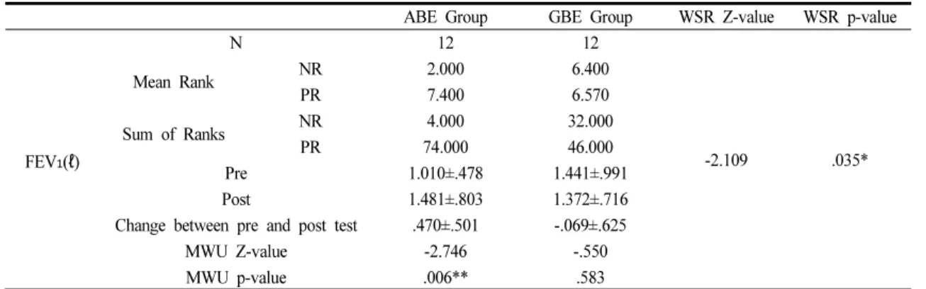Table 4. Comparison of the FEV during the Intervention in the ABE and GBE Groups