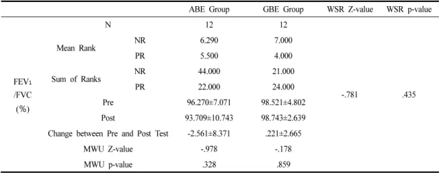 Table 5. Comparison of FEV 1 /FVC during the Intervention in the ABE and GBE Groups
