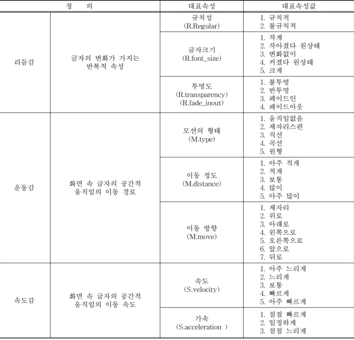 표 1. 키네틱 타이포그래피 전문가에게 제시된 키네틱 타이포그래피의 요소와 대표속성 정 의 대표속성 대표속성값 리듬감 글자의 변화가 가지는 반복적 속성 (R.Regular)규칙성 1