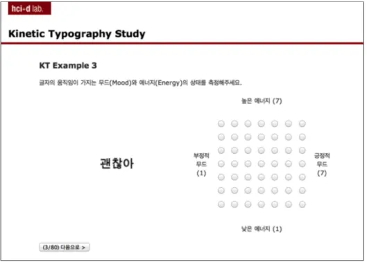 그림 5. 실험에 사용된 웹사이트 화면 그림 6. 무드의 참여자 평가 값 아노바 분석 결과 (1: 부정 ~ 4:긍정)4. 연구결과 4.1 결과 1: 무드와 에너지 측정값의 아노바 분석(Anova Analysis)연구문제 1에서는 전문가가 효과를 통해 표현하고자 한 감정의 척도를 실험 참여자가 의도한 바대로 받아들이는지를 분석하였다