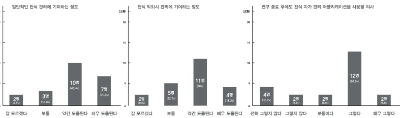 그림 7. 천식관리 기여도(좌), 천식악화시 기여도(중), 지속적으로 사용할 의사(우) 13.6%가 ‘보통’이라 답했으며 9.5%인 2명의 사용자 가 ‘잘 모르겠다,’라고 답해 천식관리에 효과적인 것 으로 결과가 나왔다
