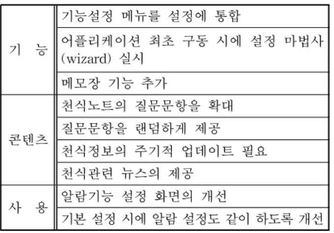 표 3. 개선 가이드라인 기 능 기능설정 메뉴를 설정에 통합 어플리케이션 최초 구동 시에 설정 마법사 (wizard) 실시 메모장 기능 추가 콘텐츠 천식노트의 질문문항을 확대질문문항을 랜덤하게 제공 천식정보의 주기적 업데이트 필요 천식관련 뉴스의 제공 사 용 알람기능 설정 화면의 개선 기본 설정 시에 알람 설정도 같이 하도록 개선 세를 기록하고 의료진에게 전송하기도 하며, 의료 상 담 시에 필요한 내용을 메모하려는 용도이며, 이는 천식관리에 긍정적인 영향
