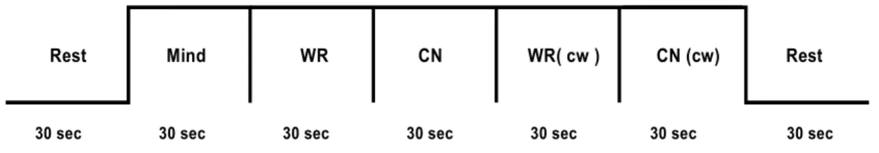 Fig.  1.  Stimulation  protocol.  This  protocol  was  showed  when  word-color  test  using  fMRI  study[  Rest:  black  screen,  Mind:  Reading  in  Mind,  WR  :  (word  reading),  CN  :  (Color  naming),    WR(cw)  :  (Word  reading  of  color  word),  