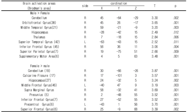 Table  1.  Brain  activation  areas  in  Color  Naming  of  Color  Word  test Brain activation areas