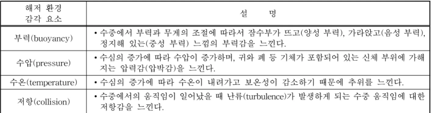 표 1. 해저환경의 물리적 감각 효과 요소 해저 환경 감각 요소 설 명 부력(buoyancy) ∙수중에서 부력과 무게의 조절에 따라서 잠수부가 뜨고(양성 부력), 가라앉고(음성 부력), 정지해 있는(중성 부력) 느낌의 부력감을 느낀다