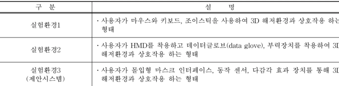표 2. 실험환경 구성 구 분 설 명 실험환경1 ․사용자가 마우스와 키보드, 조이스틱을 사용하여 3D 해저환경과 상호작용 하는 형태 실험환경2 ․사용자가 HMD를 착용하고 데이터글로브(data glove), 부력장치를 착용하여 3D 해저환경과 상호작용 하는 형태 실험환경3 (제안시스템) ․사용자가 몰입형 마스크 인터페이스, 동작 센서, 다감각 효과 장치를 통해 3D해저환경과 상호작용 하는 형태 표 3