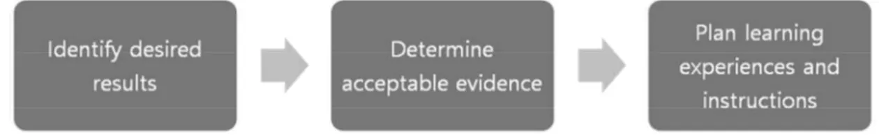 Figure  1.  three  stages  of  backward  design  (Wiggins  &amp;  McTighe,  2005,  p.18)