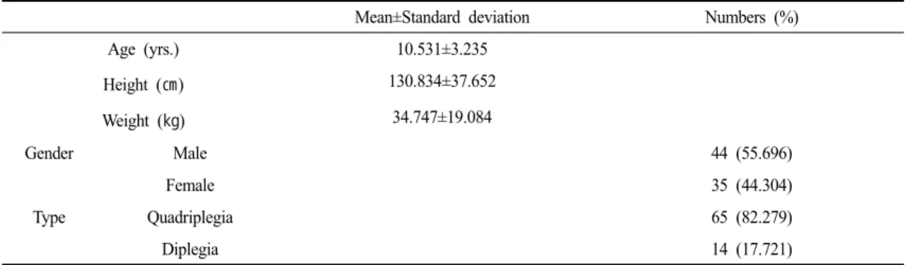 Table 1. General Characteristics of the Subjects                                                                (N=79)