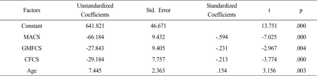 Table 3. Predictors Related to the Activity Performance Scores of the SFA