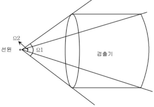 Fig.  1.  The  solid  angle  differences  at  front  and  back  of  the  detector  surface  with  the  distances  between  source  and  detector