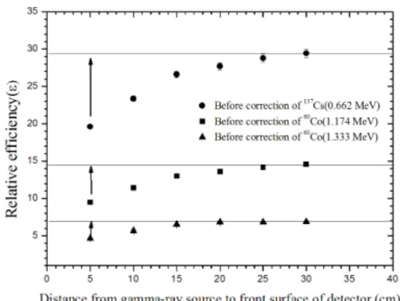 Fig.  4.  The  measured  gamma  ray  energy  spectrum  of  137Cs  source  from  NaI(Tl)  scintillation  detector