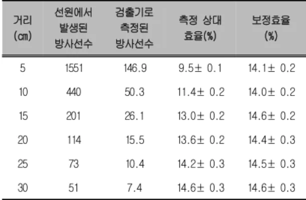 Table  1.  Number  of  radiation  from  137 Cs  gamma  source(0.662  MeV)  and  NaI(Tl)detector