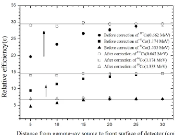 Fig.  7.  The  corrected  final  result  of  radioactivity  with  the  distance  between  source  and  detector