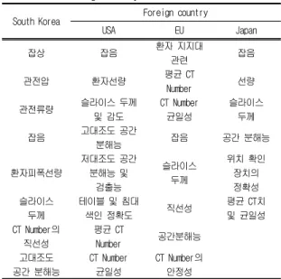 Table  5.  Comparison  of  the  QA  Program  in  South  Korea  and  Foreign  Country