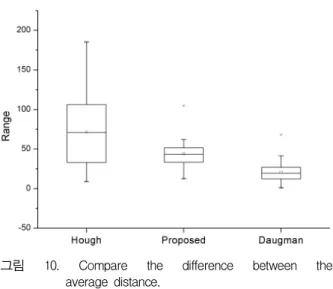 그림 10. Compare the difference between the average distance. 보이나 속도 측면에서는 월등하게 유리하다는 장점 이 있다
